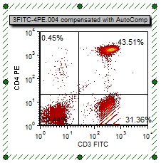 图T8.24  CD3 FITC - CD4 PE with Automatic Compensation (经过自动补偿的CD3 FITC - CD4 PE图) 